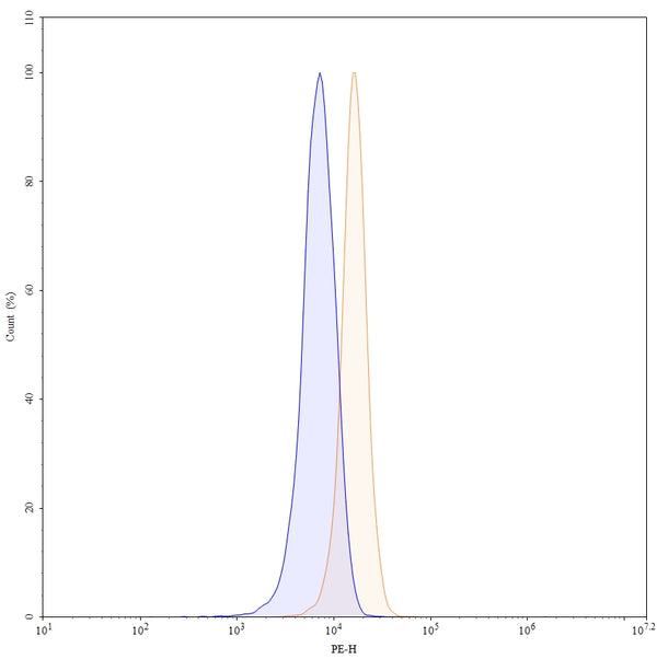 Flow-cytometry using PE anti-human CD252 antibody. HUVEC cells were fixed and permeabilized, then stained with an irrelevant antibody (Blue Histogram) or an PE anti-human CD252 monoclonal antibody (Catalog: HB937327, Yellow Histogram) at a concentration of 5 µg/ml for 30 mins at RT. After washing, cells analysed on a NovoCyte Flow Cytometer.