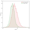Flow-cytometry using anti-human CD21 antibody. Human Jurkat cell line were stained with an irrelevant antibody (Green Histogram) or an anti-human CD21 antibody monoclonal antibody (Catalog # HB939107 , Red Histogram) at a concentration of 20 µg/ml for 30 mins at RT. After washing, bound antibody was detected using a CoraLite488 conjugated goat anti-mouse antibody (Catalog # MF690314) and cells analysed on a NovoCyte Flow Cytometer.