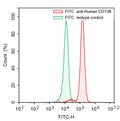Flow-cytometry using FITC anti-Human CD138 antibody. RPMI8226 cells were stained with an irrelevant antibody  (Green Histogram) or a FITC anti-Human CD138 antibody monoclonal antibody (Catalog # HB943117 , Red Histogram) at a concentration of 5 µg/ml for 30 mins at RT. After washing, cells analysed on a NovoCyte Flow Cytometer.