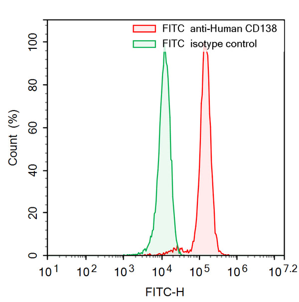 Flow-cytometry using FITC anti-Human CD138 antibody. RPMI8226 cells were stained with an irrelevant antibody  (Green Histogram) or a FITC anti-Human CD138 antibody monoclonal antibody (Catalog # HB943117 , Red Histogram) at a concentration of 5 µg/ml for 30 mins at RT. After washing, cells analysed on a NovoCyte Flow Cytometer.