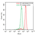 Flow-cytometry using PE anti-Human CD138 antibody. RPMI8226 cells were stained with an irrelevant antibody  (Green Histogram) or a PE anti-Human CD138 antibody monoclonal antibody (Catalog # HB943127 , Red Histogram) at a concentration of 5 µg/ml for 30 mins at RT. After washing, cells analysed on a NovoCyte Flow Cytometer.