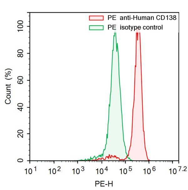 Flow-cytometry using PE anti-Human CD138 antibody. RPMI8226 cells were stained with an irrelevant antibody  (Green Histogram) or a PE anti-Human CD138 antibody monoclonal antibody (Catalog # HB943127 , Red Histogram) at a concentration of 5 µg/ml for 30 mins at RT. After washing, cells analysed on a NovoCyte Flow Cytometer.