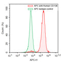 Flow-cytometry using APC anti-Human CD138 antibody. RPMI8226 cells were stained with an irrelevant antibody  (Green Histogram) or an APC anti-Human CD138 antibody monoclonal antibody (Catalog # HB943137 , Red Histogram) at a concentration of 5 µg/ml for 30 mins at RT. After washing, cells analysed on a NovoCyte Flow Cytometer.