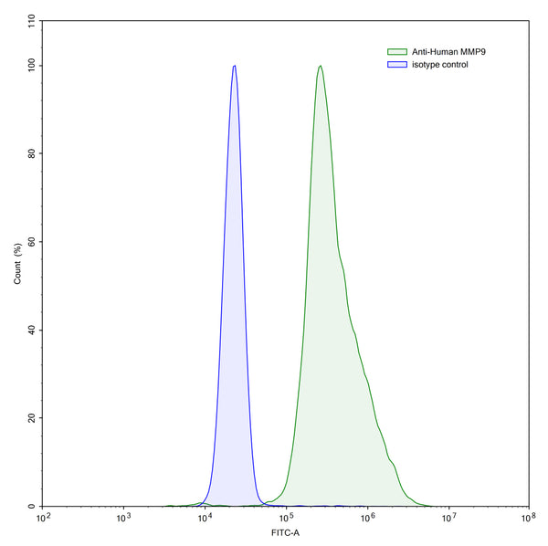 Flow-cytometry using anti-human MMP9 antibody.MMP9 Transfected CHO cells were stained with an irrelevant antibody (Blue Histogram) or an anti-human MMP9 antibody monoclonal antibody (Catalog # HB945107 ,Green Histogram) at a concentration of 5 µg/ml for 30 mins at RT. After washing, bound antibody was detected using a FITC conjugated goat anti-human antibody (Catalog # HF690414) and cells analysed on a NovoCyte Flow Cytometer.