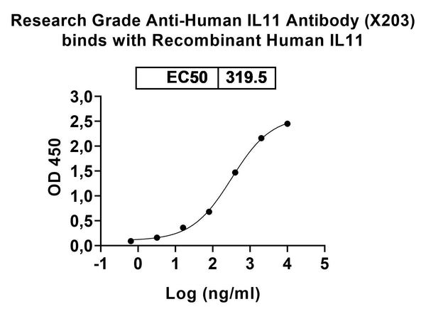 Recombinant Human IL11 Protein, N-His