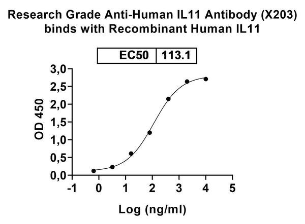 Recombinant Human IL11 Protein, N-His-SUMO