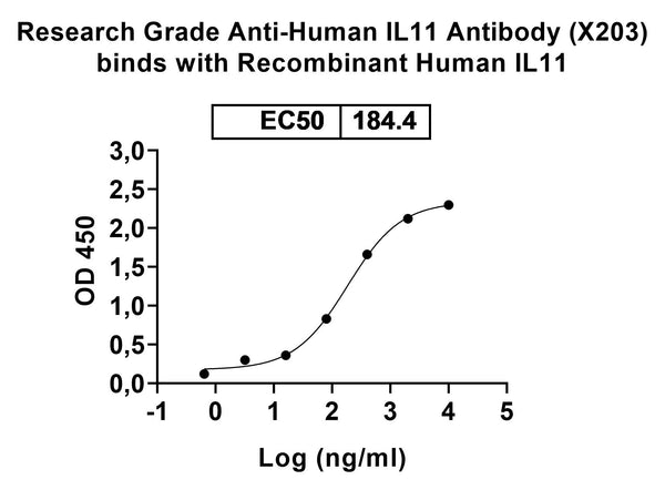 Recombinant Human IL11 Protein, N-GST & C-His