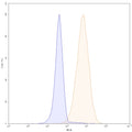 Flow-cytometry using PE anti-human CD9 antibody. HCT-116 cells were stained with an irrelevant antibody (Blue Histogram) or an PE anti-human CD9 monoclonal antibody (Catalog: HB984127, Yellow Histogram) at a concentration of 5 µg/ml for 30 mins at RT. After washing, and cells analysed on a NovoCyte Flow Cytometer.