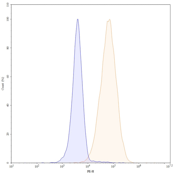 Flow-cytometry using PE anti-human CD9 antibody. HCT-116 cells were stained with an irrelevant antibody (Blue Histogram) or an PE anti-human CD9 monoclonal antibody (Catalog: HB984127, Yellow Histogram) at a concentration of 5 µg/ml for 30 mins at RT. After washing, and cells analysed on a NovoCyte Flow Cytometer.