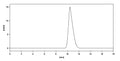 SEC-HPLC detection for Anti-Human CD19 scFv Antibody (FMC63).
