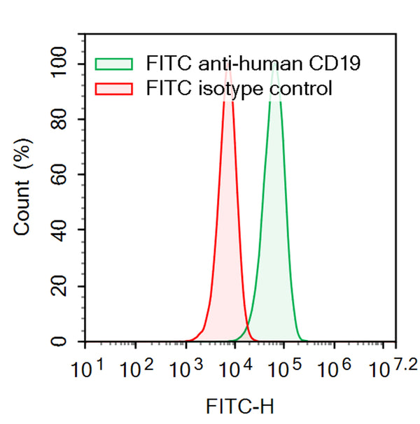 Flow-cytometry using FITC anti-Human CD19 antibody. Raji cells were stained with an irrelevant antibody  (Red Histogram) or a FITC anti-Human CD19 antibody monoclonal antibody (Catalog # HB996717 , Green Histogram) at a concentration of 5 µg/ml for 30 mins at RT. After washing, cells analysed on a NovoCyte Flow Cytometer.