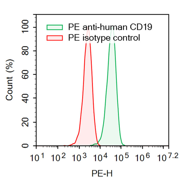 Flow-cytometry using PE anti-Human CD19 antibody. Raji cells were stained with an irrelevant antibody  (Red Histogram) or a PE anti-Human CD19 antibody monoclonal antibody (Catalog # HB996727 , Green Histogram) at a concentration of 5 µg/ml for 30 mins at RT. After washing, cells analysed on a NovoCyte Flow Cytometer.