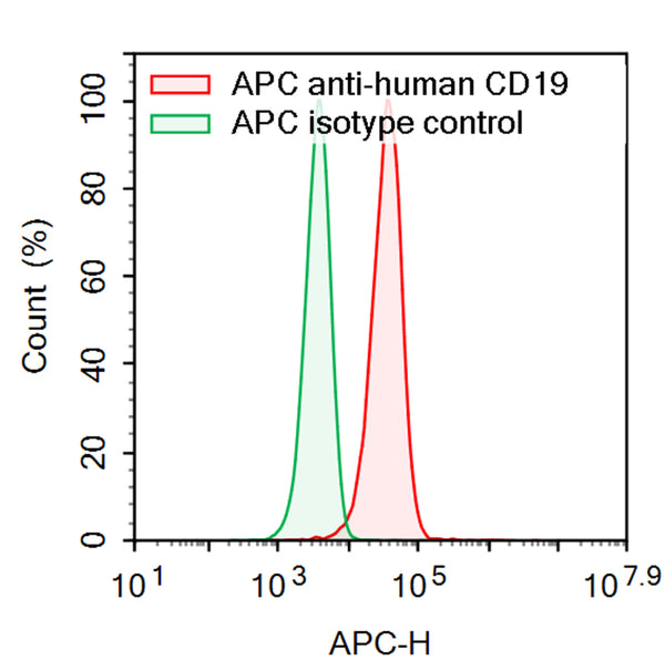 Flow-cytometry using APC anti-Human CD19 antibody. Raji cells were stained with an irrelevant antibody  (Red Histogram) or an APC anti-Human CD19 antibody monoclonal antibody (Catalog # HB996737 , Green Histogram) at a concentration of 5 µg/ml for 30 mins at RT. After washing, cells analysed on a NovoCyte Flow Cytometer.