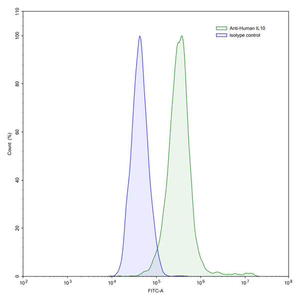 Flow-cytometry using anti-human IL10 antibody.IL10 Transfected CHO cells were stained with an irrelevant antibody (Blue Histogram) or an anti-human IL10 antibody monoclonal antibody (Catalog # HB997107 ,Green Histogram) at a concentration of 5 µg/ml for 30 mins at RT. After washing, bound antibody was detected using a FITC conjugated goat anti-mouse antibody (Catalog # MF690414) and cells analysed on a NovoCyte Flow Cytometer.