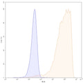 Flow-cytometry using PE anti-human CD162 antibody. Jurkat cells were stained with an irrelevant antibody (Blue Histogram) or an PE anti-human CD162 monoclonal antibody (Catalog: HC298127, Yellow Histogram) at a concentration of 5 µg/ml for 30 mins at RT. After washing, and cells analysed on a NovoCyte Flow Cytometer.