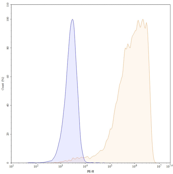 Flow-cytometry using PE anti-human CD162 antibody. Jurkat cells were stained with an irrelevant antibody (Blue Histogram) or an PE anti-human CD162 monoclonal antibody (Catalog: HC298127, Yellow Histogram) at a concentration of 5 µg/ml for 30 mins at RT. After washing, and cells analysed on a NovoCyte Flow Cytometer.