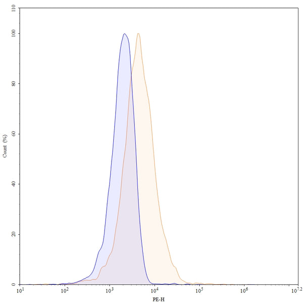 Detects CD137/TNFRSF9/4-1BB in indirect ELISAs.