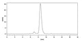 SEC-HPLC detection for Anti-Human CD137/TNFRSF9 Antibody (ABS1217).