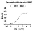 Anti-Human 4-1BB Ligand/TNFSF9 Reference Antibody (Evunzekibart) – Figure 1 of 2