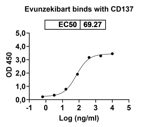 Anti-Human 4-1BB Ligand/TNFSF9 Reference Antibody (Evunzekibart) – Figure 1 of 2