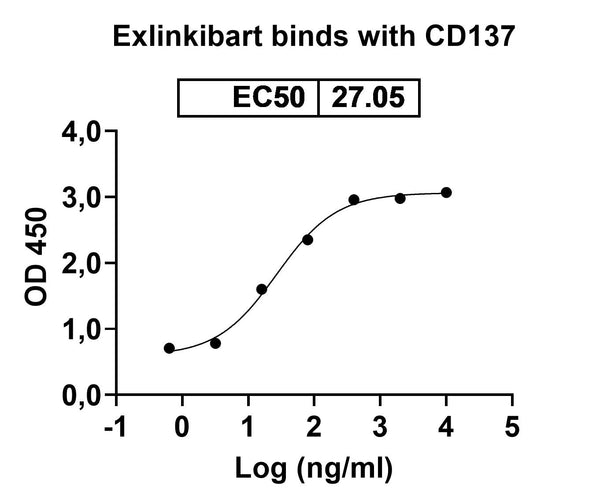 Anti-Human 4-1BB Ligand/TNFSF9 Reference Antibody (Exlinkibart) – Figure 1 of 2