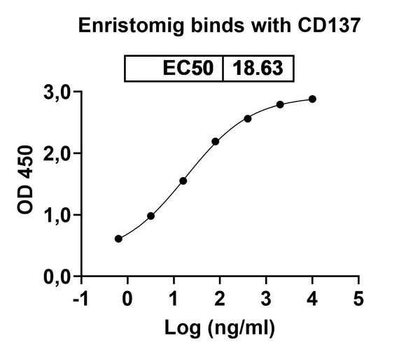 Anti-Human 4-1BB & PD-L1 Bispecific Reference Antibody (Enristomig) – Figure 1 of 4