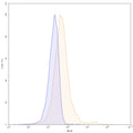 Flow-cytometry using PE anti-human CD137 antibody. HDLM-2 cells were stained with an irrelevant antibody (Blue Histogram) or an PE anti-human CD137 monoclonal antibody (Catalog: HC336227, Yellow Histogram) at a concentration of 5 µg/ml for 30 mins at RT. After washing, and cells analysed on a NovoCyte Flow Cytometer.