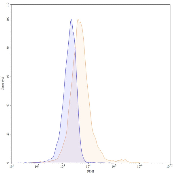 Flow-cytometry using PE anti-human CD137 antibody. HDLM-2 cells were stained with an irrelevant antibody (Blue Histogram) or an PE anti-human CD137 monoclonal antibody (Catalog: HC336227, Yellow Histogram) at a concentration of 5 µg/ml for 30 mins at RT. After washing, and cells analysed on a NovoCyte Flow Cytometer.