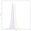 Flow-cytometry using PE anti-human CD317 antibody. Jurkat cells were stained with an irrelevant antibody (Blue Histogram) or an PE anti-human CD317 monoclonal antibody (Catalog: HC341127, Yellow Histogram) at a concentration of 5 µg/ml for 30 mins at RT. After washing, and cells analysed on a NovoCyte Flow Cytometer.