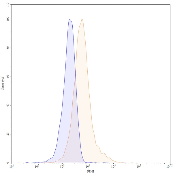 Flow-cytometry using PE anti-human CD317 antibody. Jurkat cells were stained with an irrelevant antibody (Blue Histogram) or an PE anti-human CD317 monoclonal antibody (Catalog: HC341127, Yellow Histogram) at a concentration of 5 µg/ml for 30 mins at RT. After washing, and cells analysed on a NovoCyte Flow Cytometer.