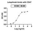 Anti-Human CD47 Reference Antibody (Letaplimab) – Figure 1 of 3