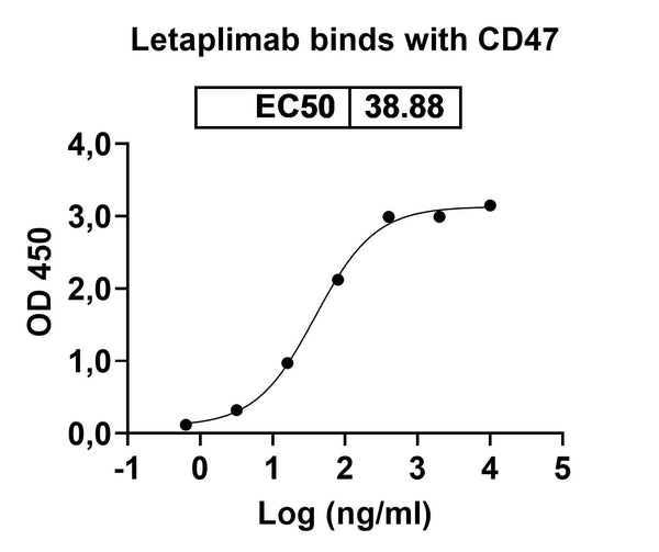 Anti-Human CD47 Reference Antibody (Letaplimab) – Figure 1 of 3
