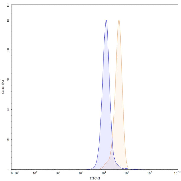 Anti-Human CD47/MER6 Reference Antibody (CC-90002) – Figure 1 of 4