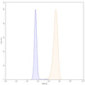 SEC-HPLC detection for Anti-Human CD47/MER6 Antibody (5F9-G4).