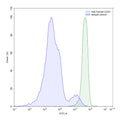 SEC-HPLC detection for Anti-Human CD47/MER6 Antibody (B6H12).