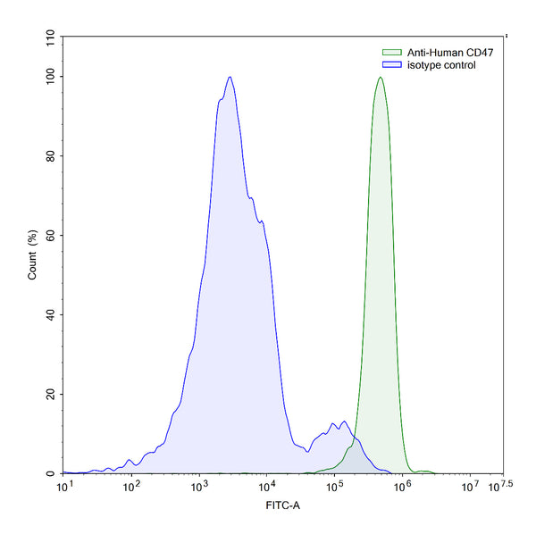 SEC-HPLC detection for Anti-Human CD47/MER6 Antibody (B6H12).