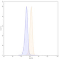 Flow-cytometry using PerCP anti-human FAP antibody. U87 cells were stained with an irrelevant antibody (Blue Histogram) or an PerCP anti-human FAP monoclonal antibody (Catalog: HC440147, Yellow Histogram) at a concentration of 5 µg/ml for 30 mins at RT. After washing, cells analysed on a NovoCyte Flow Cytometer.