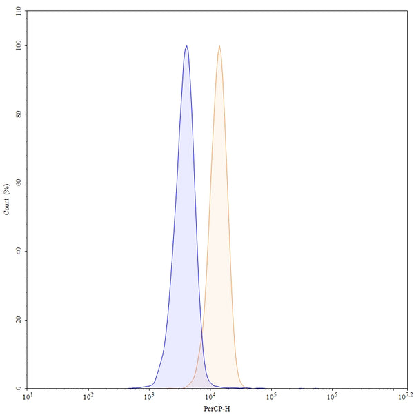 Flow-cytometry using PerCP anti-human FAP antibody. U87 cells were stained with an irrelevant antibody (Blue Histogram) or an PerCP anti-human FAP monoclonal antibody (Catalog: HC440147, Yellow Histogram) at a concentration of 5 µg/ml for 30 mins at RT. After washing, cells analysed on a NovoCyte Flow Cytometer.