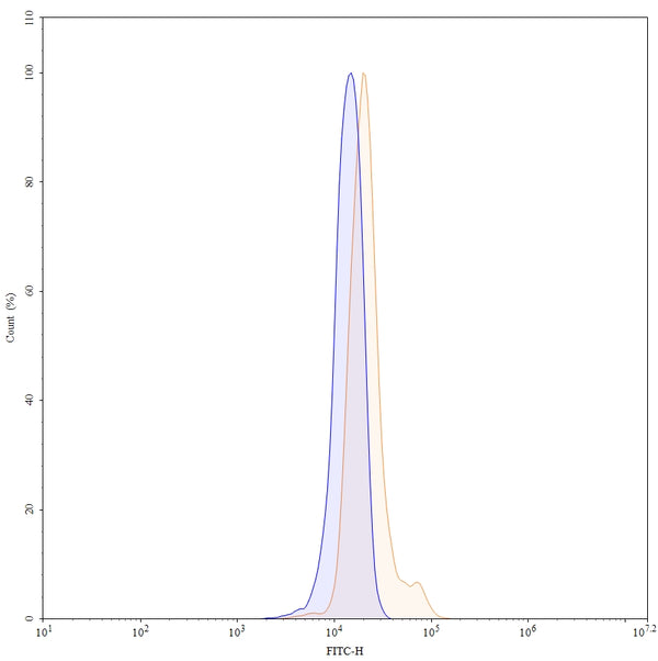 SEC-HPLC detection for Anti-Human BAX Antibody (6A7).
