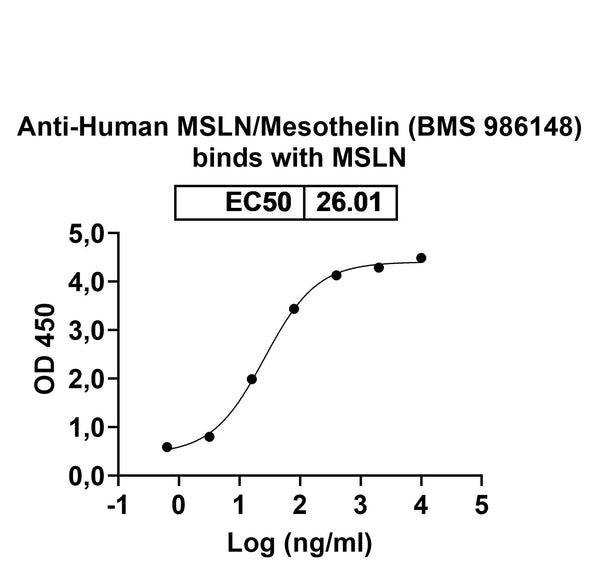 Anti-Human MSLN/Mesothelin Reference Antibody (BMS 986148) – Figure 1 of 2