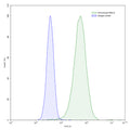 Flow-cytometry using anti-human  MSLN antibody.HeLa cells were stained with an irrelevant antibody (Blue Histogram) or an anti-human  MSLN antibody monoclonal antibody (Catalog # HC496207 ,Green Histogram) at a concentration of 5 µg/ml for 30 mins at RT. After washing, bound antibody was detected using a FITC conjugated goat anti-human antibody (Catalog # HF690414) and cells analysed on a NovoCyte Flow Cytometer.