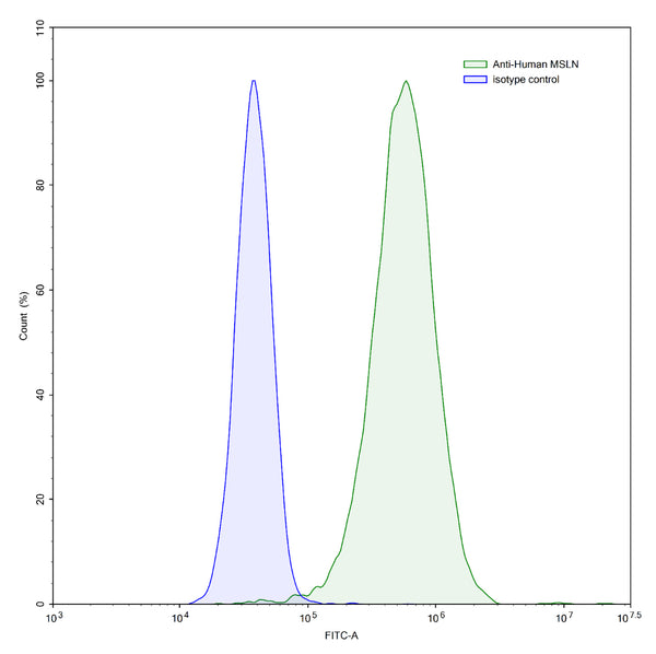 Flow-cytometry using anti-human  MSLN antibody.HeLa cells were stained with an irrelevant antibody (Blue Histogram) or an anti-human  MSLN antibody monoclonal antibody (Catalog # HC496207 ,Green Histogram) at a concentration of 5 µg/ml for 30 mins at RT. After washing, bound antibody was detected using a FITC conjugated goat anti-human antibody (Catalog # HF690414) and cells analysed on a NovoCyte Flow Cytometer.