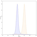 Flow-cytometry using APC anti-human MSLN antibody. Hela cells were stained with an irrelevant antibody (Blue Histogram) or an APC anti-human MSLN monoclonal antibody (Catalog HC496237, Yellow Histogram) at a concentration of 5 µg/ml for 30 mins at RT. After washing, and cells analysed on a NovoCyte Flow Cytometer.