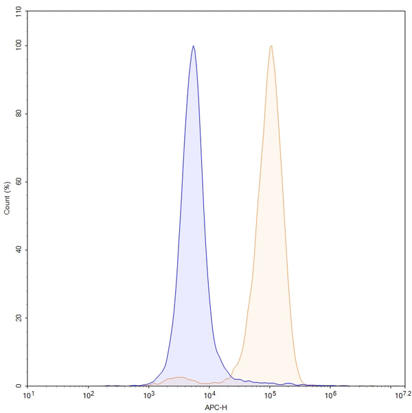 Flow-cytometry using APC anti-human MSLN antibody. Hela cells were stained with an irrelevant antibody (Blue Histogram) or an APC anti-human MSLN monoclonal antibody (Catalog HC496237, Yellow Histogram) at a concentration of 5 µg/ml for 30 mins at RT. After washing, and cells analysed on a NovoCyte Flow Cytometer.