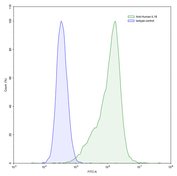 Flow-cytometry using anti-human IL18 antibody.HaCaT cells were stained with an irrelevant antibody (Blue Histogram) or an anti-human IL18 antibody monoclonal antibody (Catalog # HC517010 ,Green Histogram) at a concentration of 5 µg/ml for 30 mins at RT. After washing, bound antibody was detected using a FITC conjugated goat anti-human antibody (Catalog # HF690414) and cells analysed on a NovoCyte Flow Cytometer.