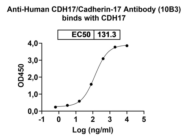 Detects Recombinant Human CDH17 Protein, N-His (Cat No.: HC546012) in indirect ELISA.