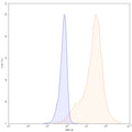 Flow-cytometry using anti-human CDH17 antibody. Untransfected cells (blue Histogram) and Transfected cells (Yellow Histogram) were stained with an anti-human CDH17 monoclonal antibody (Catalog: HC546107) at a concentration of 5 µg/ml for 30 mins at RT. After washing, bound antibody was detected using a Goat Anti-Mouse IgG H&L Polyclonal Antibody, FITC (abinScience: MF690414) and cells analysed on a NovoCyte Flow Cytometer.