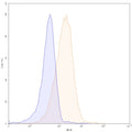 Flow-cytometry using PE anti-human CDH17 antibody. CACO-2 cells were stained with an irrelevant antibody (Blue Histogram) or an PE anti-human CDH17 monoclonal antibody (Catalog HC546127, Yellow Histogram) at a concentration of 5 µg/ml for 30 mins at RT. After washing, and cells analysed on a NovoCyte Flow Cytometer.