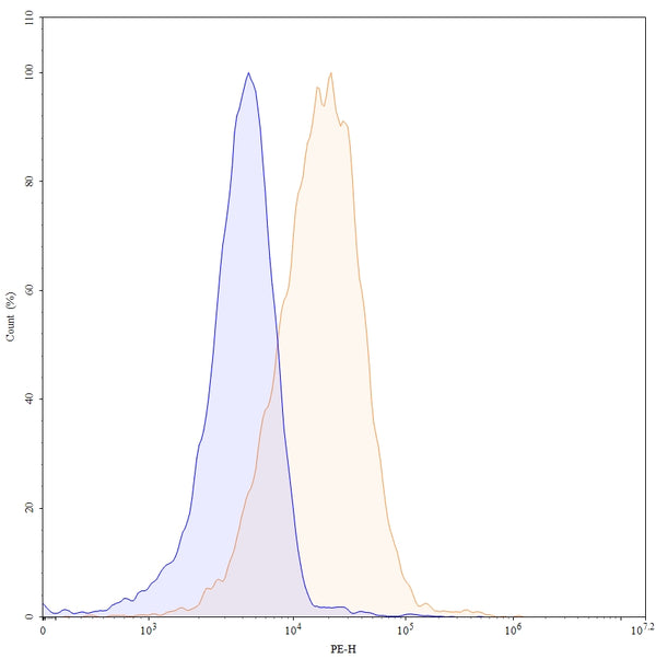 Flow-cytometry using PE anti-human CDH17 antibody. CACO-2 cells were stained with an irrelevant antibody (Blue Histogram) or an PE anti-human CDH17 monoclonal antibody (Catalog HC546127, Yellow Histogram) at a concentration of 5 µg/ml for 30 mins at RT. After washing, and cells analysed on a NovoCyte Flow Cytometer.