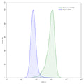 Flow-cytometry using anti-human IL11RA antibody.IL11RA Transfected CHO cells were stained with an irrelevant antibody (Blue Histogram) or an anti-human IL11RA antibody monoclonal antibody (Catalog # HC604013 ,Green Histogram) at a concentration of 5 µg/ml for 30 mins at RT. After washing, bound antibody was detected using a FITC conjugated goat anti-human antibody (Catalog # HF690414) and cells analysed on a NovoCyte Flow Cytometer.